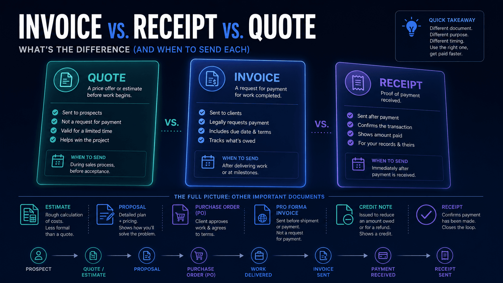 Three side-by-side document silhouettes representing a quote, an invoice, and a receipt.